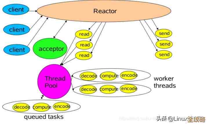 用Redis订阅来搞多线程，感觉效率能蹭蹭往上涨，不知道你试过没？