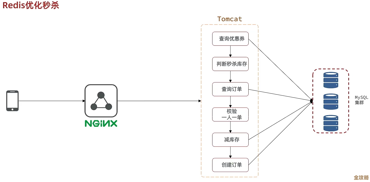 红色秒杀优化真有用吗，redis秒杀加速那些事儿讲讲