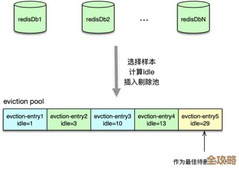 Redis里那些淘汰策略到底咋选，全面聊聊各种情况和适用场景