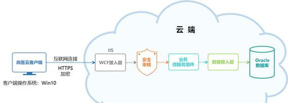 云迁移中那些容易忽视的问题和坑，怎么才能避免失败的尴尬情况发生