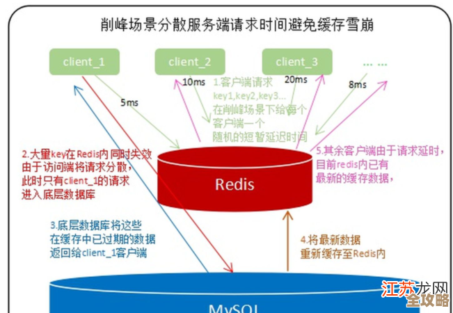 Redis高可用搭配缓存设计,聊聊怎么避免雪崩和穿透这两大坑 Redis高可用搭配缓存设计,聊聊怎么避免雪崩和穿透这两大坑