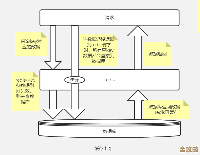 Redis高可用搭配缓存设计,聊聊怎么避免雪崩和穿透这两大坑 Redis高可用搭配缓存设计,聊聊怎么避免雪崩和穿透这两大坑