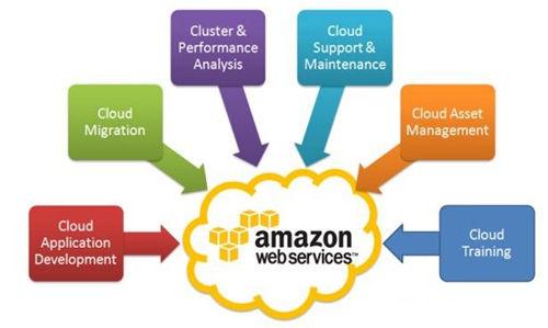 亚马逊云科技在中国又搞了不少容器和无服务器的新玩意儿，想在现代化应用上更进一步