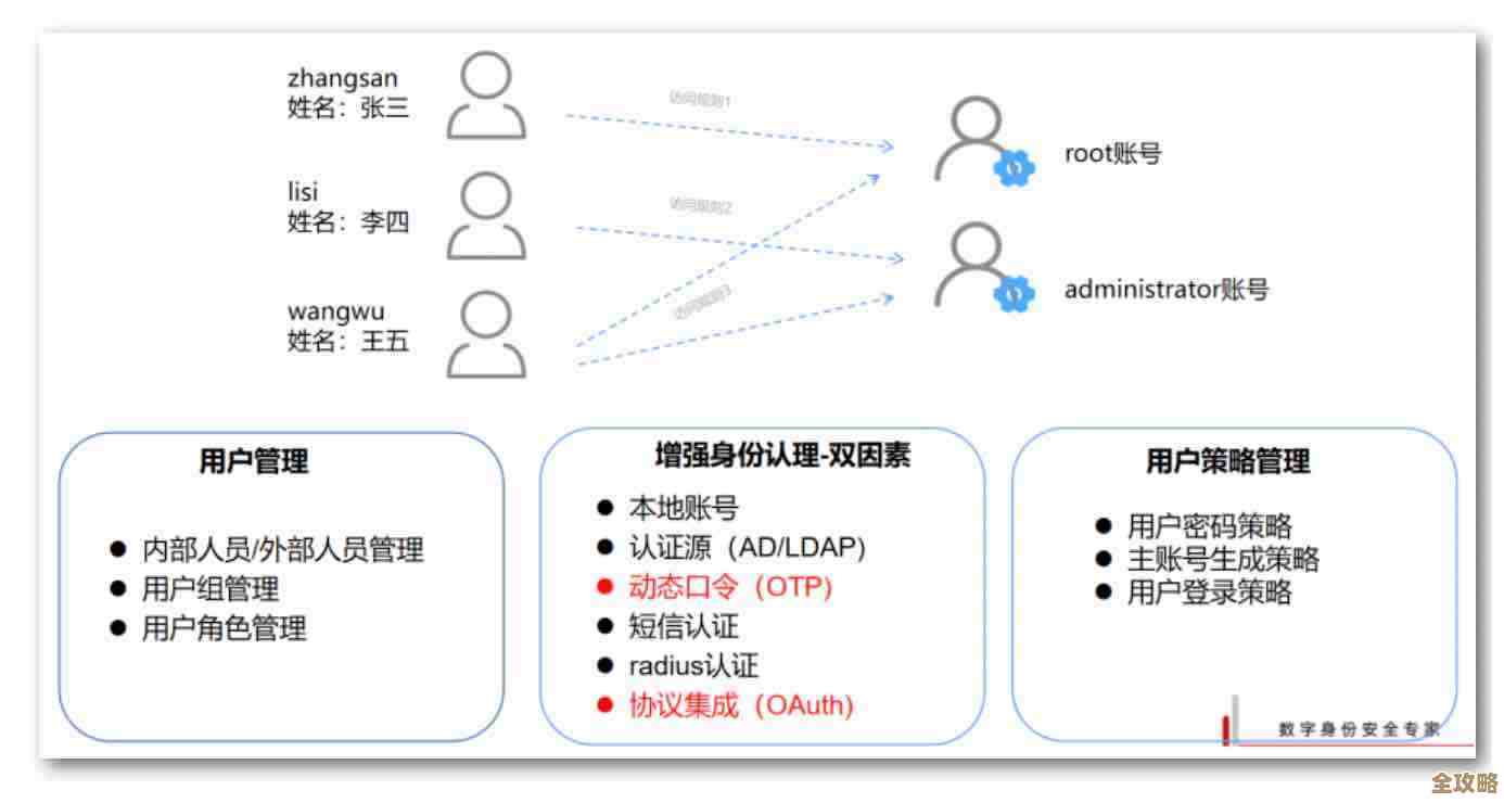Dede数据库权限那些事儿,怎么管才能不出大问题保障数据安全 Dede数据库权限那些事儿,怎么管才能不出大问题保障数据安全