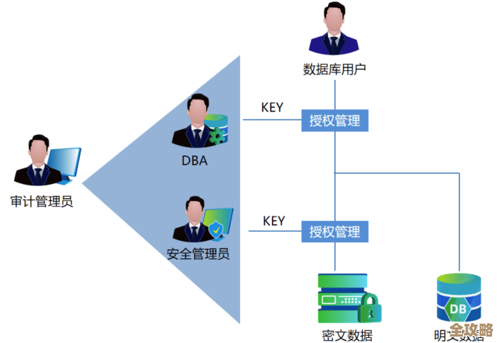 Dede数据库权限那些事儿,怎么管才能不出大问题保障数据安全 Dede数据库权限那些事儿,怎么管才能不出大问题保障数据安全