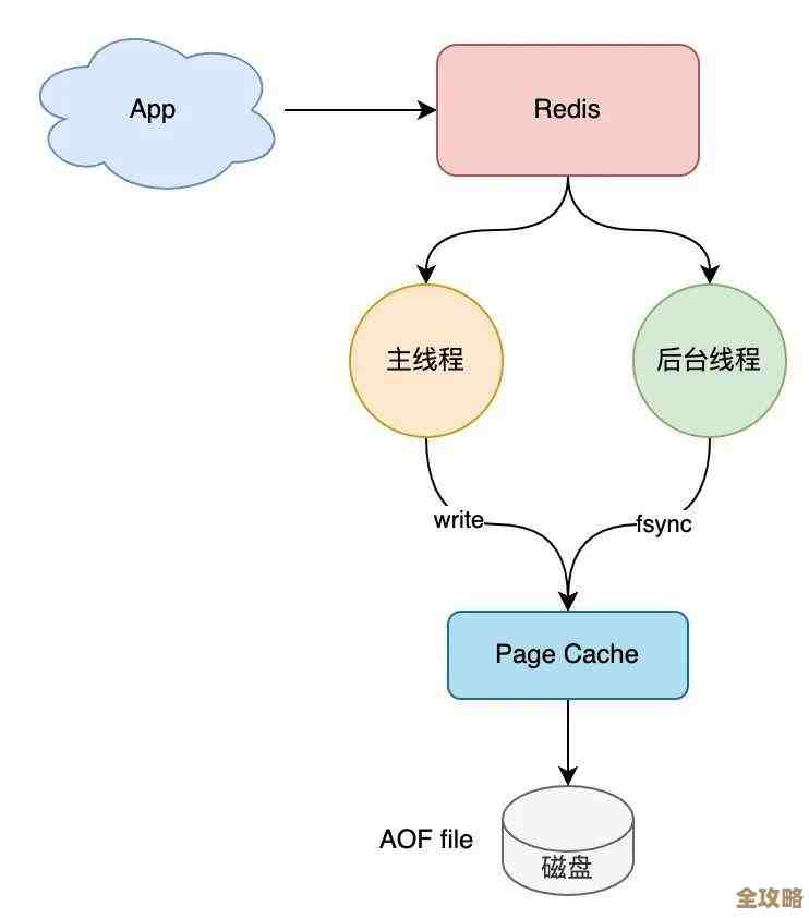 Redis配置怎么快速搞定,顺便把时间持久化也安排上了 Redis配置怎么快速搞定,顺便把时间持久化也安排上了