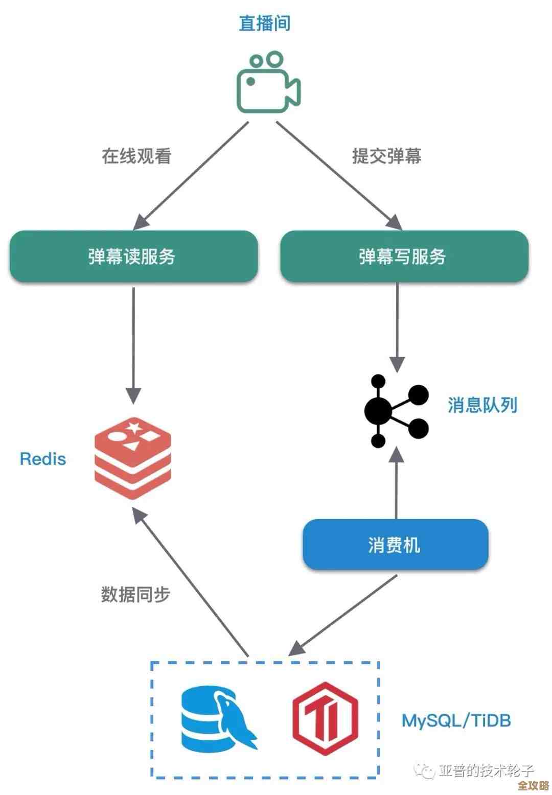 用Redis做计算自动化,驱动那些看似简单其实挺复杂的算力活儿 用Redis做计算自动化,驱动那些看似简单其实挺复杂的算力活儿