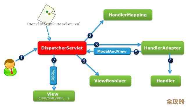 Java里用MVC做数据库操作那些事儿,怎么更顺手点写代码和处理数据 Java里用MVC做数据库操作那些事儿,怎么更顺手点写代码和处理数据