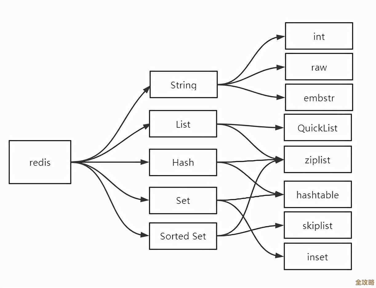 Redis键空间那些事儿,设置里头到底藏了啥秘密你知道吗 Redis键空间那些事儿,设置里头到底藏了啥秘密你知道吗