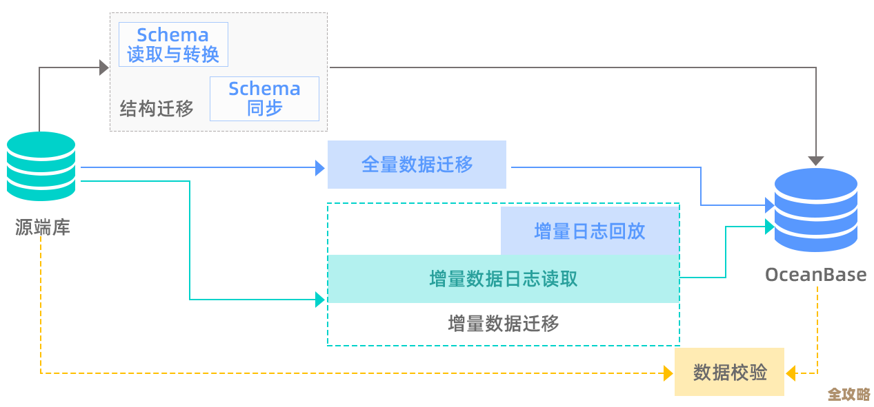 数据库迁移其实没那么难，试试易数据库转换器快速搞定吧