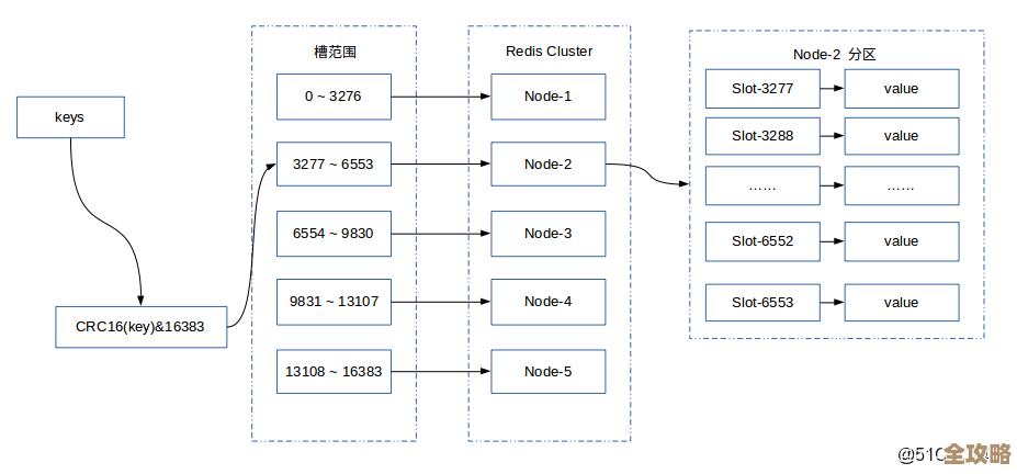 Redis集群在线迁移怎么高效搞定，实操经验分享和技巧总结