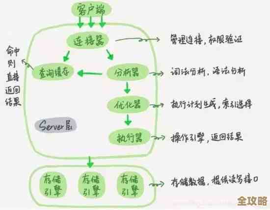 数据库性能提升其实不只是调参数，更多是从架构设计到查询优化全方位考虑