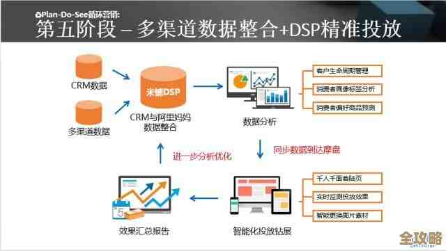 数据库营销其实是在慢慢帮消费者找到更合适的东西，虽然不完美但方向对了