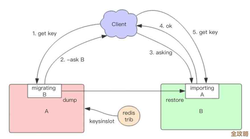 Redis混动模式里头，灵活和扩展性其实是可以一起搞定的嘛