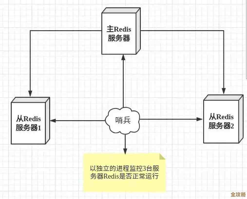 Windows下搞定Redis各种模式搭建，主从哨兵分片全覆盖教程