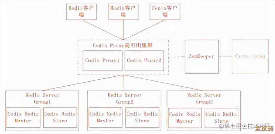 Redis槽和分片那些事儿，聊聊怎么提升缓存性能的机制
