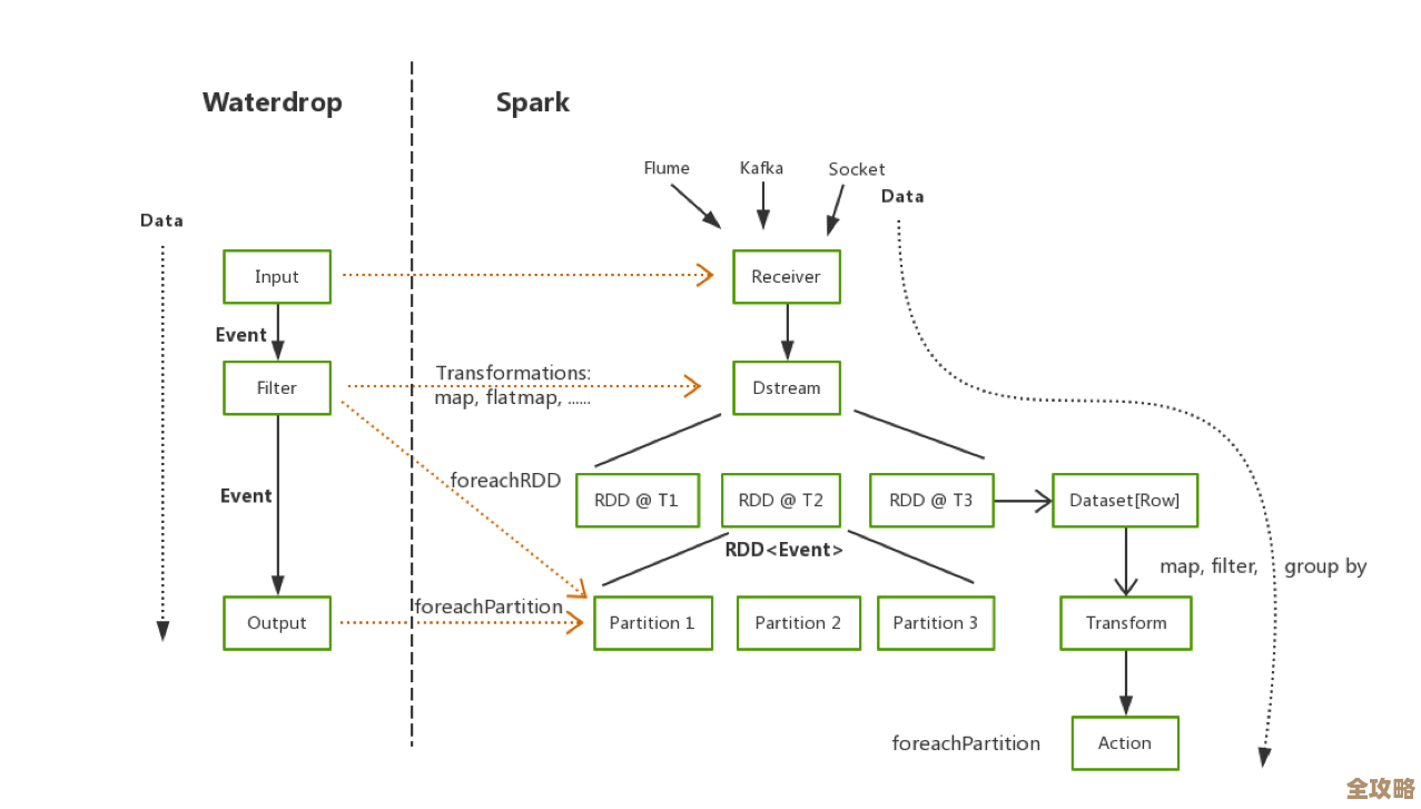 Spark写数据进数据库那点事儿，怎么又快又稳地搞定