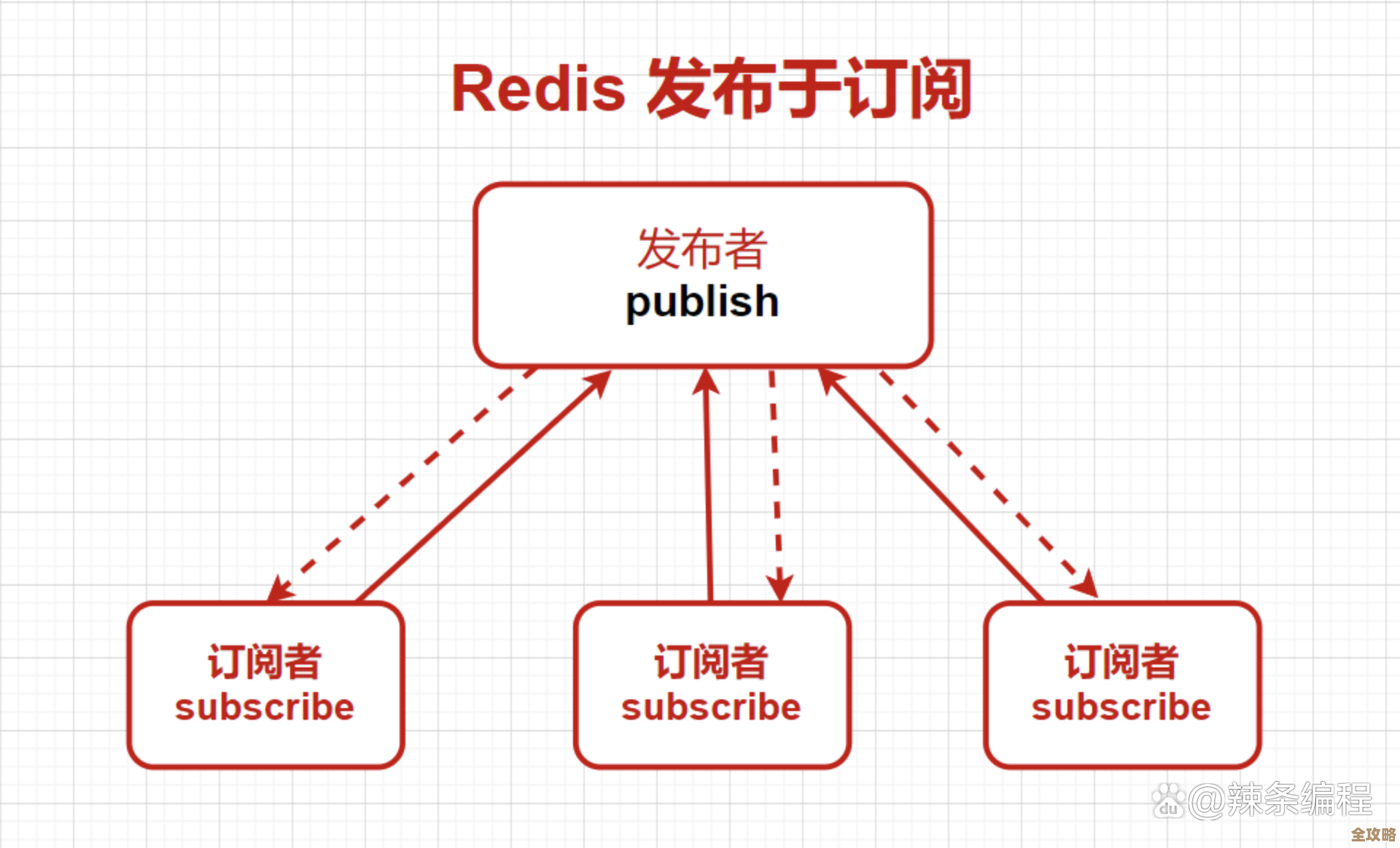 Python怎么连Redis数据啊，redis用啥包比较好用呢？