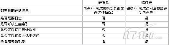 临时表和表变量到底怎么选，别一刀切，看情况灵活用才对