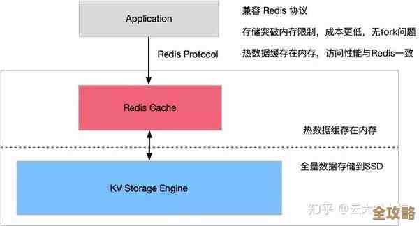 Redis缓存到底应该放哪些数据，存哪部分才最合适呢？