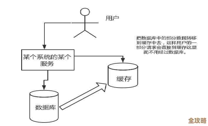 Redis到底比传统关系型数据库快多少，性能差距真有那么大吗？