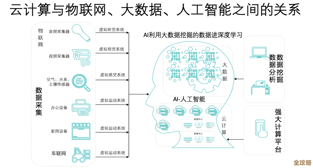 云计算那些应用类型，感觉还挺复杂，边学边记点东西吧