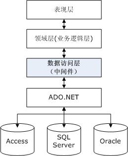 用C语言写的数据库访问层怎么做，通用又实用的那种方案分享