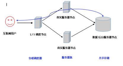 Redis缓存用来保存会话，安全性能不能真提升其实还得看怎么用