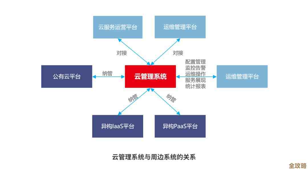 企业在推进公共云迁移时那些不得不考虑的关键点和常见难题