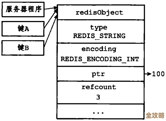 Redis到底怎么拿对象啊,有没有什么特别技巧能快速搞定? Redis到底怎么拿对象啊,有没有什么特别技巧能快速搞定?