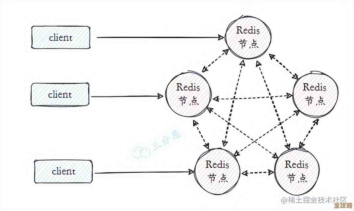 Redis高可用到底咋弄,常见的那些方案和工具都有哪些呢? Redis高可用到底咋弄,常见的那些方案和工具都有哪些呢?