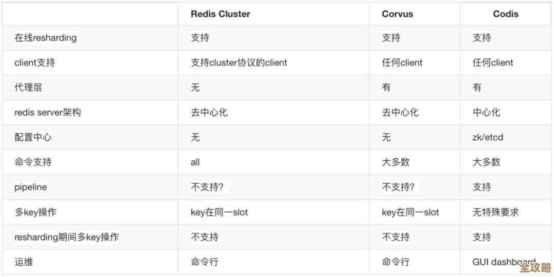 聊聊redis那些年发展故事，还有怎么查看它的历史记录问题