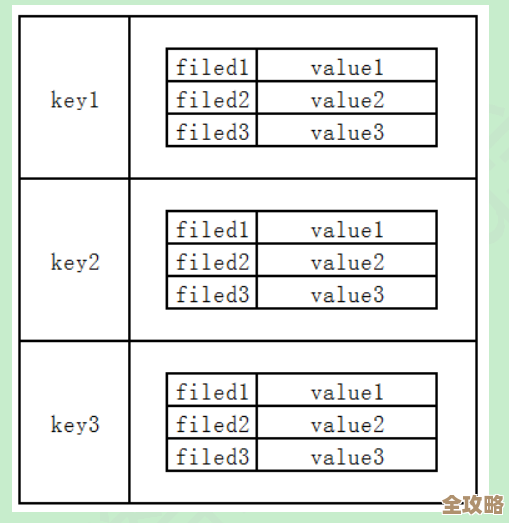Redis里怎么快速查所有键和值，管理起来方便点的方法分享