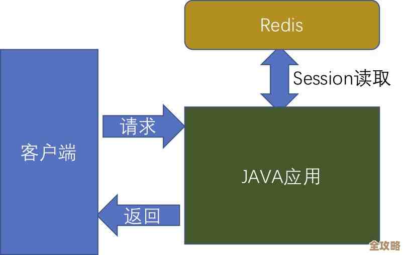 一键操作怎么快速清空Redis数据槽，redis槽位清理方法分享