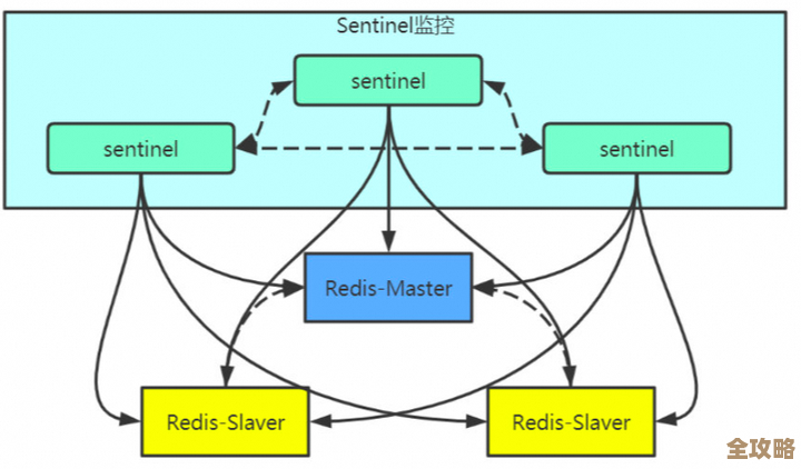 想搞懂分布式Redis，面试才不会被问懵，掌握这点很关键