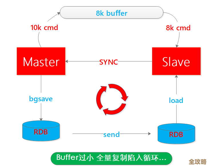 想搞懂分布式Redis，面试才不会被问懵，掌握这点很关键