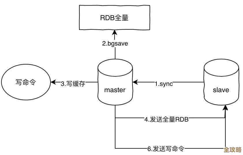 想搞懂分布式Redis，面试才不会被问懵，掌握这点很关键