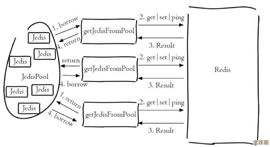 Redis运维框架用起来挺方便，感觉运维效率也跟着提升了不少呢