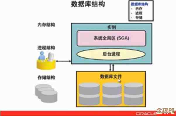 聊聊Oracle实例是怎么走过来的，还有它数据库到底咋搭建的