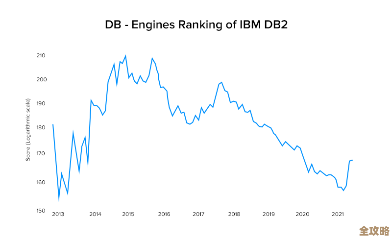 关于DB2性能那些容易被误解的点，别光看表面了