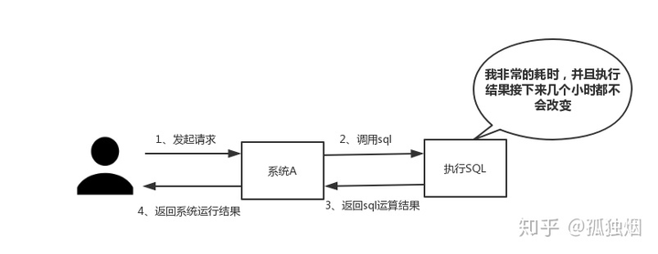 Redis队列其实挺适合做回调处理，尤其是你想要简单又高效的那种感觉