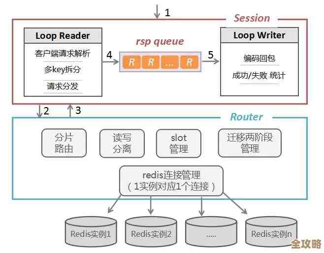Redis集群怎么安全关掉再启动，步骤和注意点分享