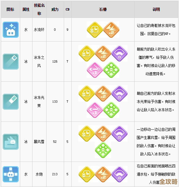 宝可梦大集结拉普拉斯出装、技能优先级和一些上分想法,简单说 宝可梦大集结拉普拉斯出装、技能优先级和一些上分想法,简单说