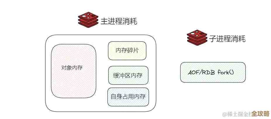 Redis怎么查内存用多少，感觉挺重要的，尤其是想知道占了多少空间的时候