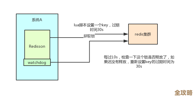 开源了个Redis锁的框架，想搞分布式锁那种东西，不知道咋样用比较好