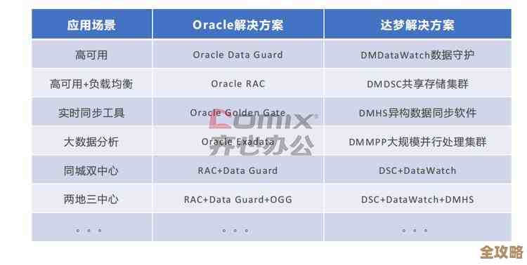 达梦数据库那些必须会的东西，教你一步步搞定核心技能