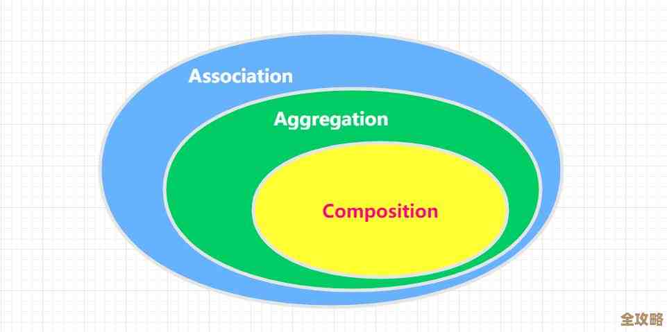 java里数据库关联到底咋弄,表和表之间关系怎么搞清楚呢 java里数据库关联到底咋弄,表和表之间关系怎么搞清楚呢