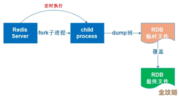 Redis访问封装搞得简单点，开发起来顺手多了，还能用dll直接调用