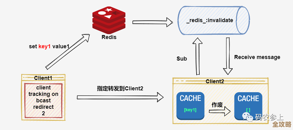 Redis访问封装搞得简单点，开发起来顺手多了，还能用dll直接调用
