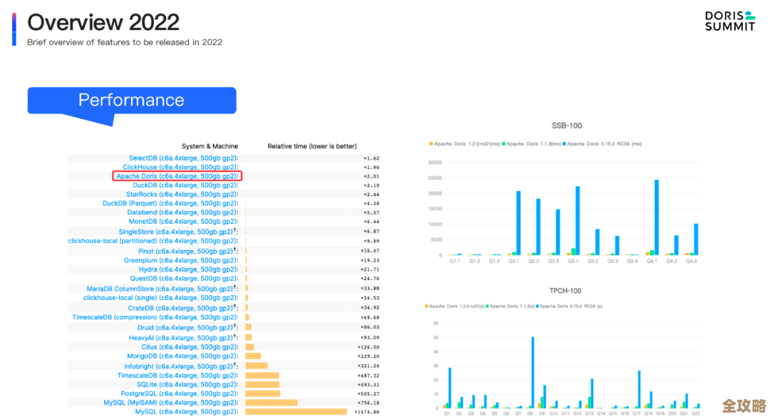 广告系统怎么用OLAP秒查10亿数据，性能和实操经验分享